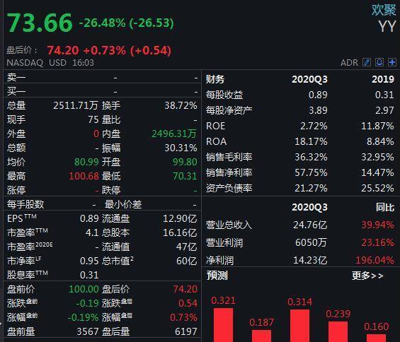 热门中概股多数上涨 微博涨超4%