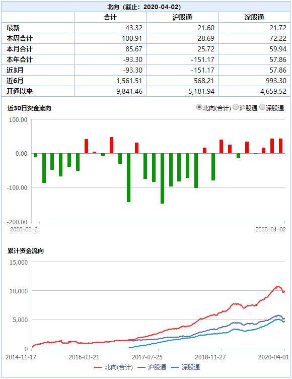 沪深港通交易信息披露机制调整：不再披露沪深股通实时买入、卖出金额