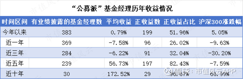 年内135位基金经理离职 公募频频“上新”实现平稳交接