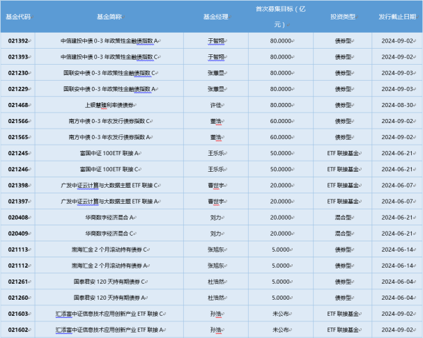 年内135位基金经理离职 公募频频“上新”实现平稳交接