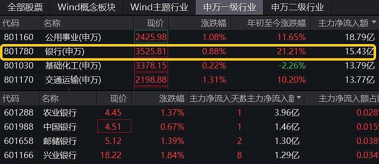 5.89亿元主力资金今日撤离银行板块