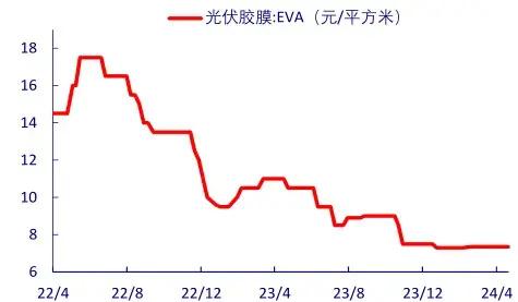 1-4月中国晶硅光伏组件出口量同比增长20%