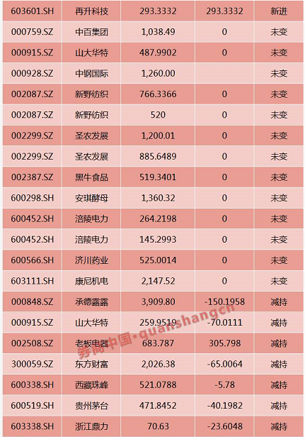 最新险资重仓股曝光！8000亿大白马获重仓531亿元