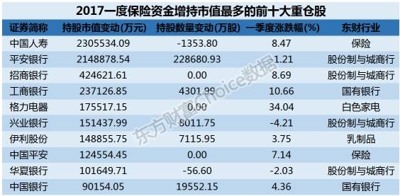 最新险资重仓股曝光！8000亿大白马获重仓531亿元