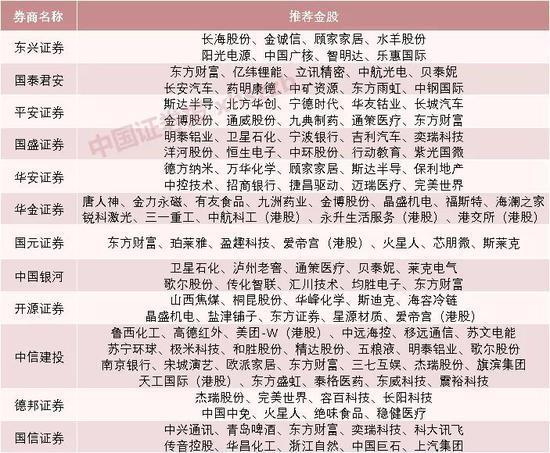 券商今日金股：8份研报力推一股（名单）