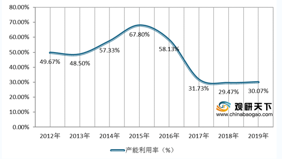 将根据市场需求提升产能