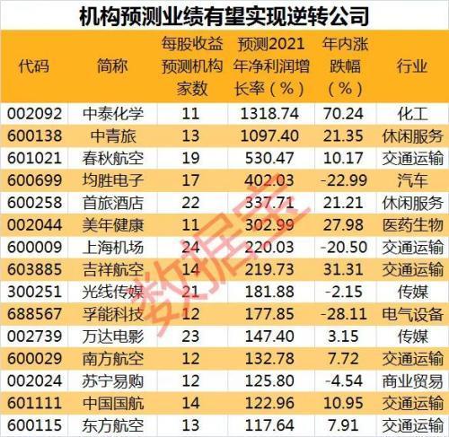 经营稳扎稳打 18股上市以来业绩持续增长