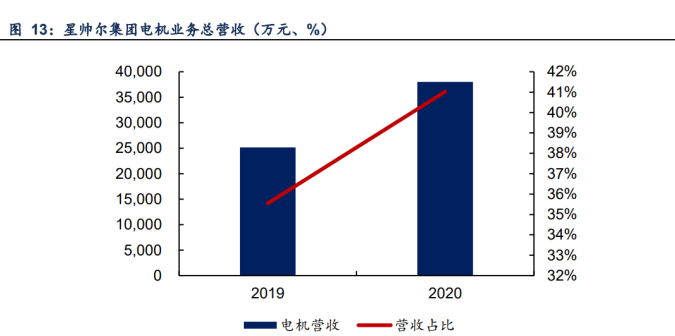 星帅尔：公司各业务板块经营情况正常，产能运行平稳；子公司星帅尔光伏订单已陆续交付，产能持续爬坡中