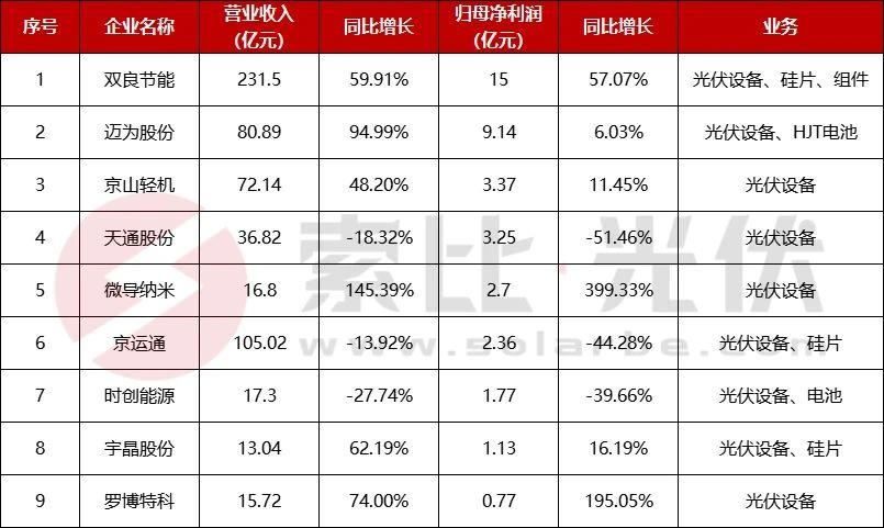 星帅尔：公司各业务板块经营情况正常，产能运行平稳；子公司星帅尔光伏订单已陆续交付，产能持续爬坡中