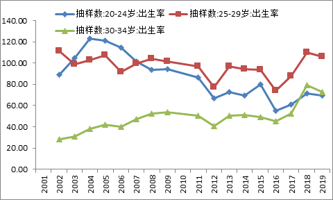 出生率下降，韩国宠物市场规模超过婴儿市场！全国总和生育率去年仅0.72，今年小学新生数量或不足40万