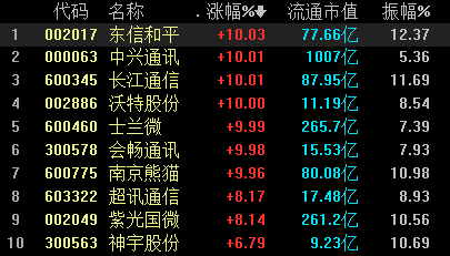 6月17日长江通信涨停分析：5G，北斗导航，光通信概念热股