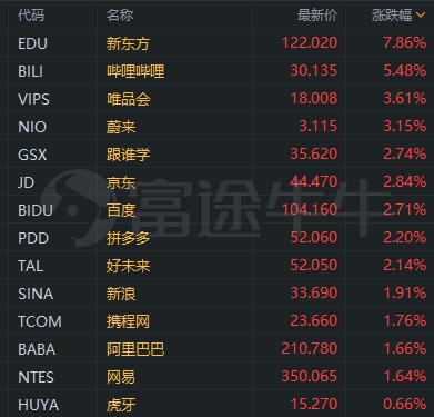 热门中概股涨跌不一 哔哩哔哩涨超6%