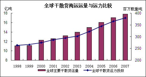 海运价格持续走强 全球集装箱运力激增