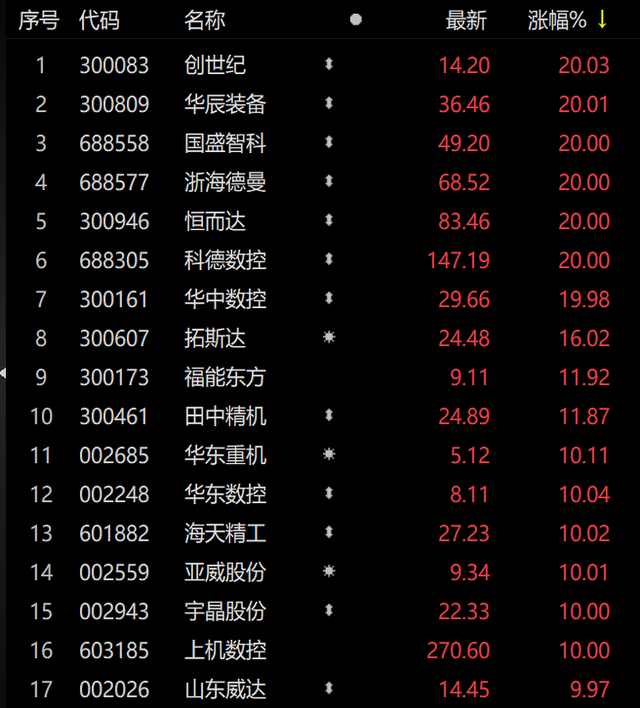 “国家队”出手，万亿巨头暴涨，恒指发威！一堆20cm涨停，车路协同继续爆发，12股获机构扎堆看好