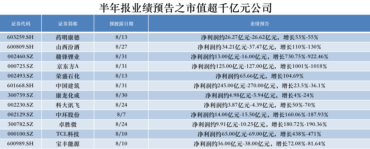 最新半年报业绩预告抢先看！净利同比最高预增近5倍，这只CRO股逆市创新高！人工智能产业又传来大消息