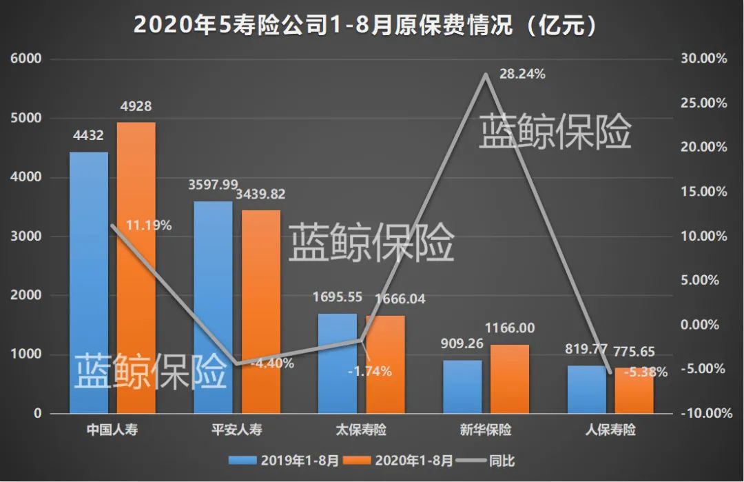 险企债券发行升温 新华、太保寿等4家公司接连出手 资本补充、借新赎旧、筹资成本走低是主因