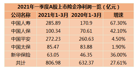 险企债券发行升温 新华、太保寿等4家公司接连出手 资本补充、借新赎旧、筹资成本走低是主因