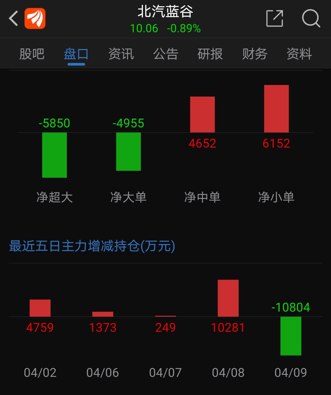 北汽蓝谷（600733）7月1日13点44分触及涨停板