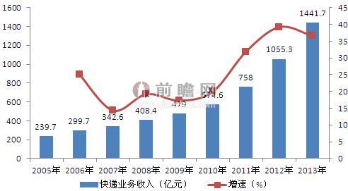 电商零售行业市场前瞻与未来投资战略分析报告 电商零售多元化增长趋势_人保伴您前行,人保有温度