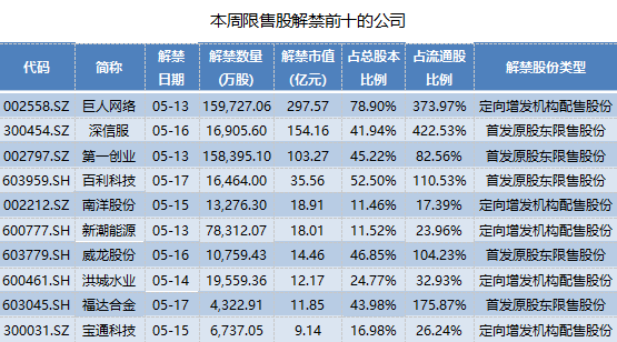 A股限售股解禁一览：45.06亿元市值限售股今日解禁