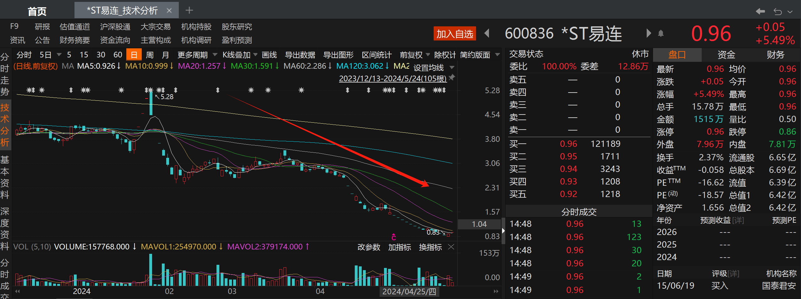 *ST巴安：公司于2024年6月21日收到深圳证券交易所拟终止公司股票上市的事先告知书