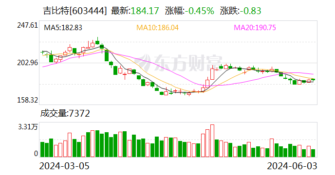 西麦食品：累计回购约185万股