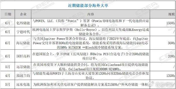 中国锂电产业加快出海步伐 2023年出口总额超4500亿元