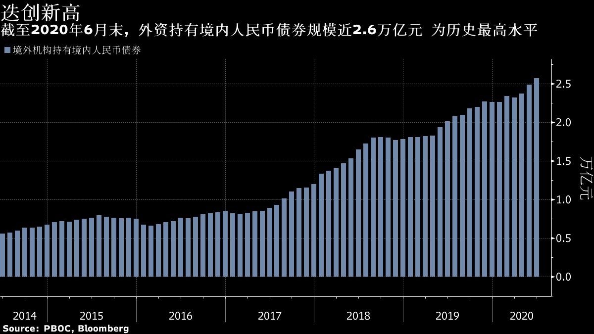 债券通高效运行七周年 中国债市国际认可度显著提升