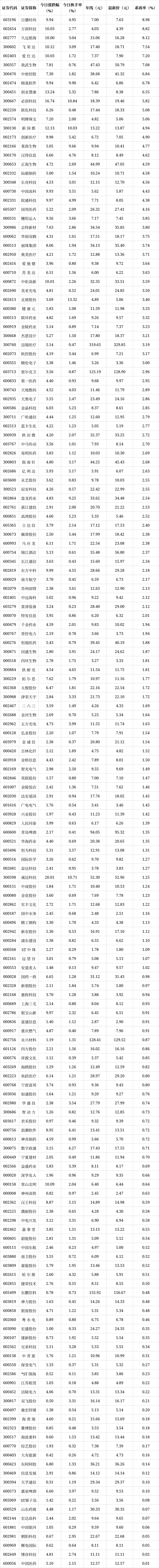 今日19只个股跨越牛熊分界线