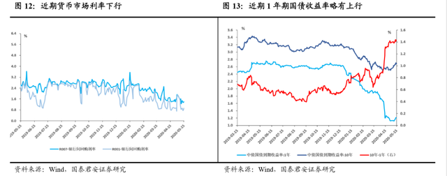 国债利率下跌过快的根本原因还是供需