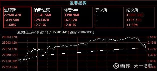 美股基本平开，道指涨0.01%，纳指涨0.07%，标普500指数涨0.04%