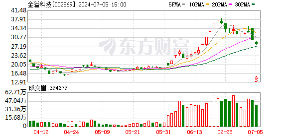 揭秘北上资金：37只个股被连续5日加仓；82只个股被连续5日减仓