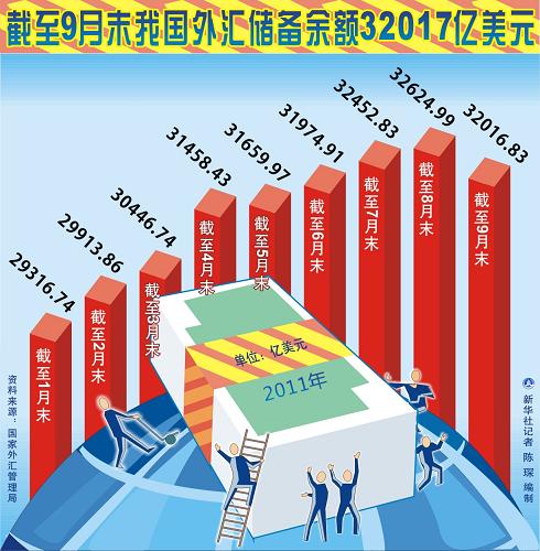 6月末我国外汇储备规模为32224亿美元