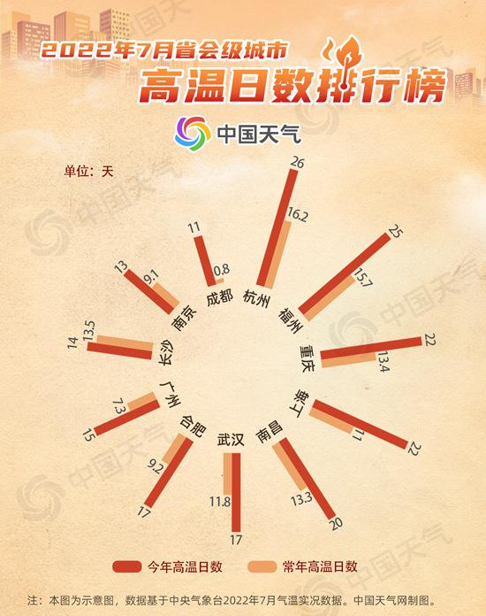 中央气象台7月6日06时继续发布高温黄色预警