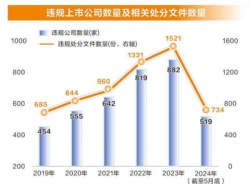 上市公司公告：被罚款100万元，还被证监会立案！年报“难产”两个月，去年净利润骤降超70%