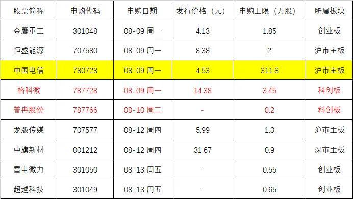 证券之星IPO周报：下周1只新股申购