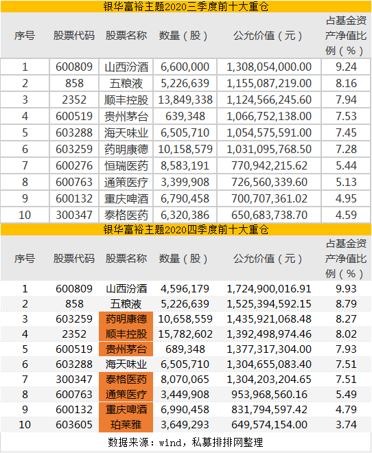 五粮液等6亿元成立私募基金