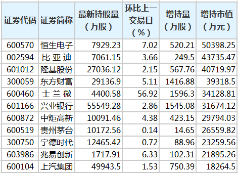 29股受青睐，北向资金增持额超5000万元