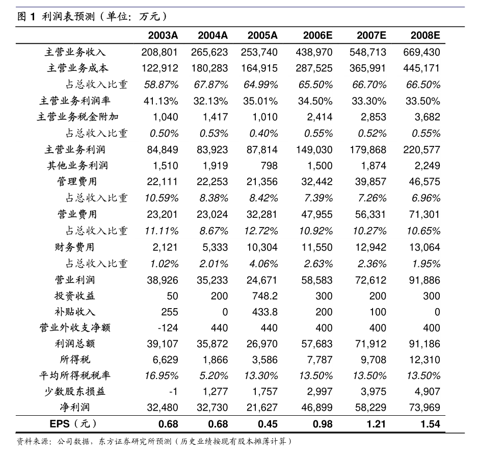 山东路桥：可转债转股价格调整为7.83元/股