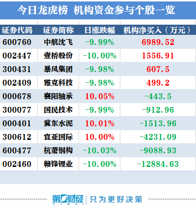 三盛退龙虎榜：营业部净买入66.17万元
