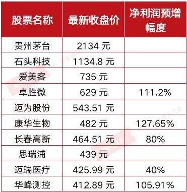 百元股数量达44只，电子、医药生物、食品饮料行业占比均超10%