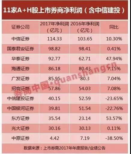 中信建投：券商板块将继续维持底部震荡行情