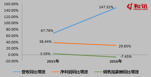 上半年净利润预计增长116.46%―128.18% 捷昌驱动大涨5.15%