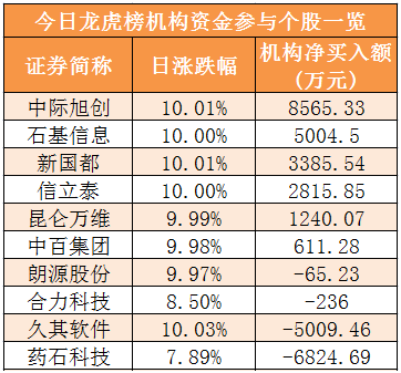 【10日资金路线图】银行板块净流入逾6亿元居首 龙虎榜机构抢筹多股