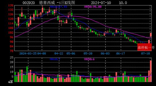 星网宇达连收3个涨停板