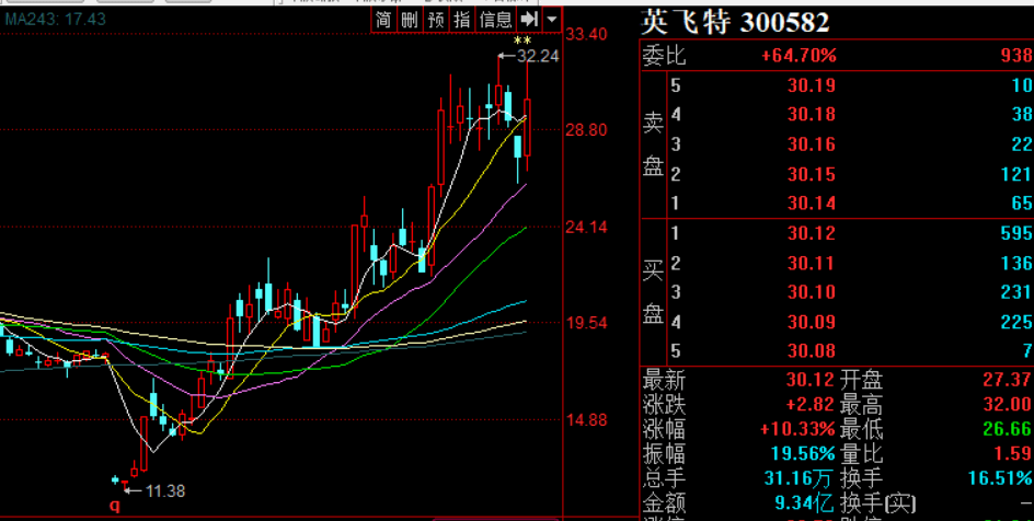 易事特连续多年财务造假被罚公司股票连续三日下跌