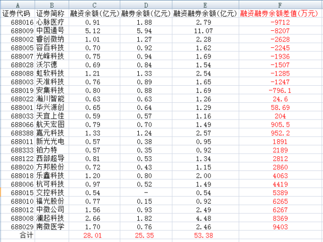 科创板融资余额较上一交易日减少2.28亿元