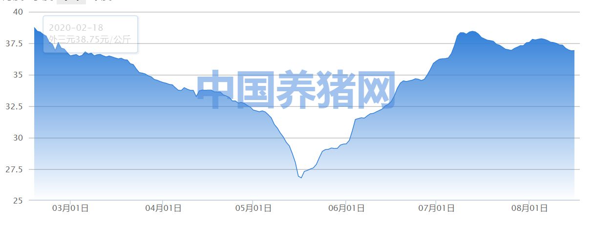 国家统计局：7月上旬生猪价格涨4.5%