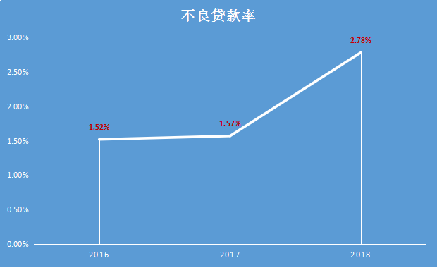 顺德农商行重启IPO的背后：业绩指标下滑，人事变动频繁，不良率指标逐年恶化