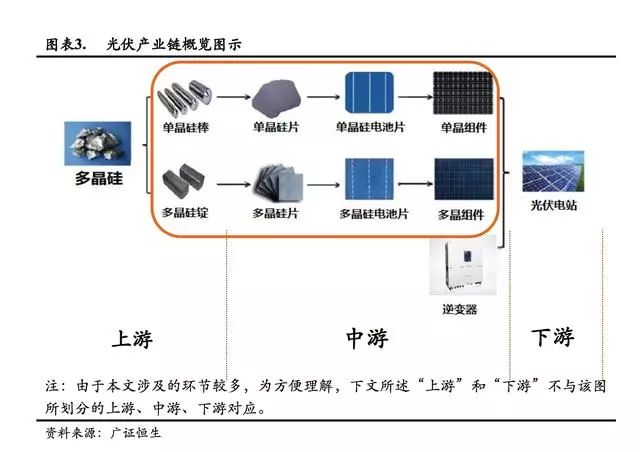 光伏产业链价格继续持稳 硅料排产有望进一步下调